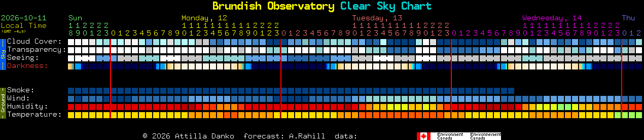Current forecast for Brundish Observatory Clear Sky Chart