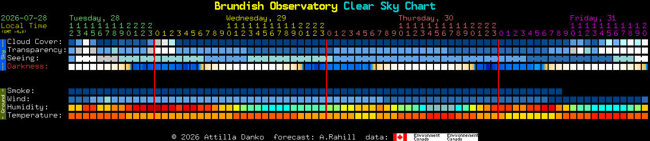 Current forecast for Brundish Observatory Clear Sky Chart