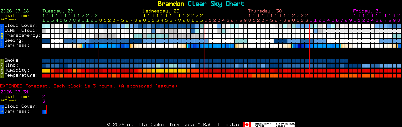 Current forecast for Brandon Clear Sky Chart