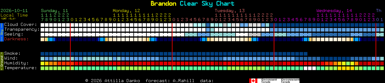 Current forecast for Brandon Clear Sky Chart