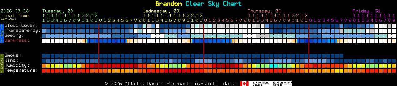 Current forecast for Brandon Clear Sky Chart