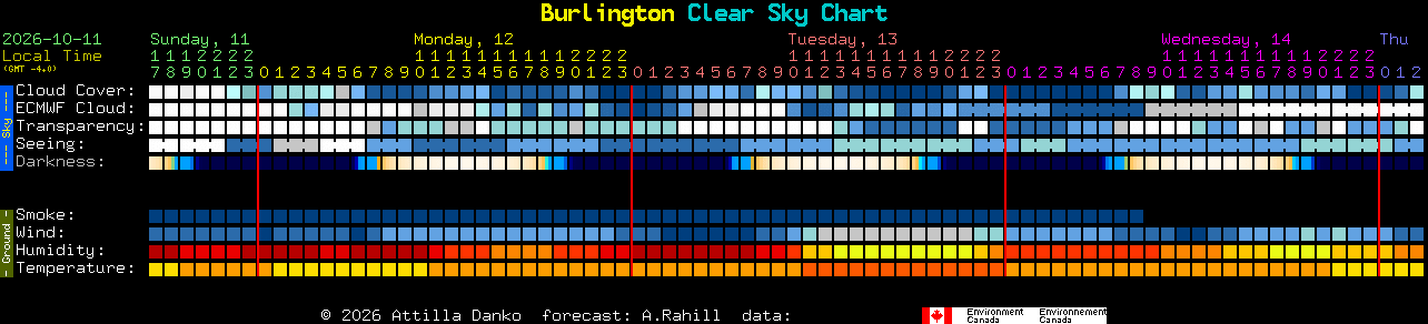 Current forecast for Burlington Clear Sky Chart
