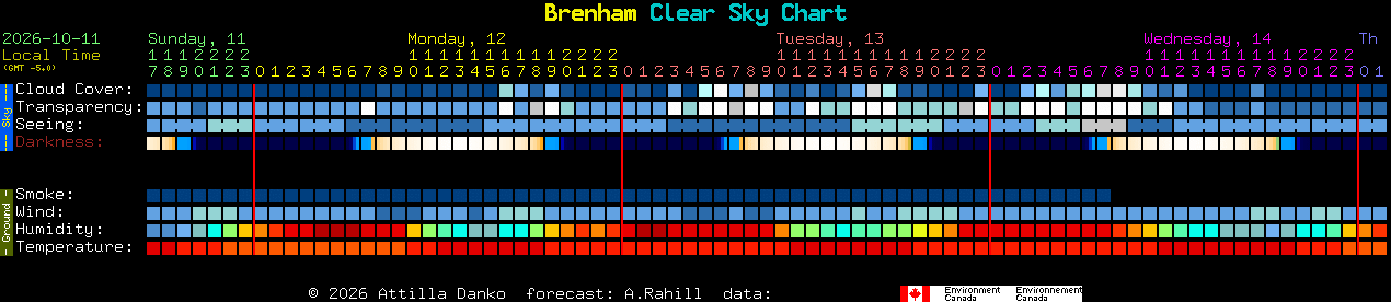 Current forecast for Brenham Clear Sky Chart