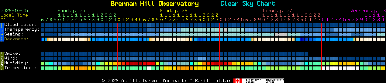 Current forecast for Brennan Hill Observatory Clear Sky Chart