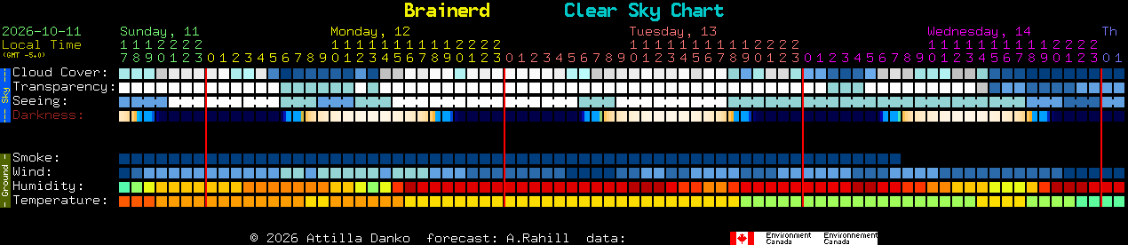 Current forecast for Brainerd Clear Sky Chart
