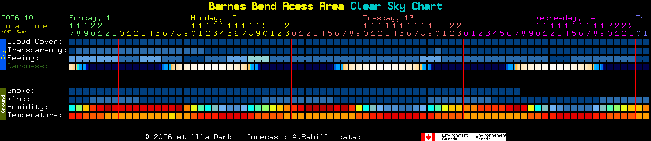 Current forecast for Barnes Bend Acess Area Clear Sky Chart
