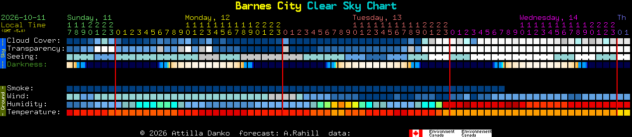 Current forecast for Barnes City Clear Sky Chart