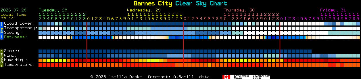 Current forecast for Barnes City Clear Sky Chart