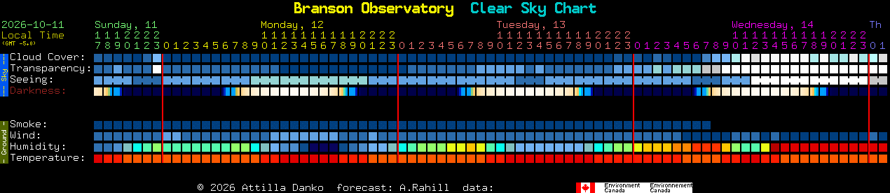 Current forecast for Branson Observatory Clear Sky Chart
