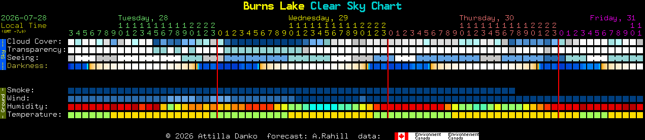 Current forecast for Burns Lake Clear Sky Chart