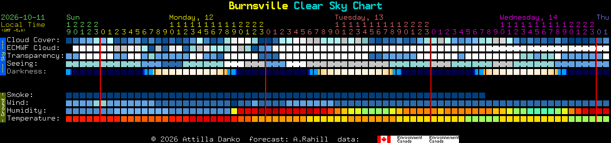 Current forecast for Burnsville Clear Sky Chart