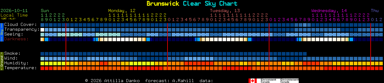 Current forecast for Brunswick Clear Sky Chart