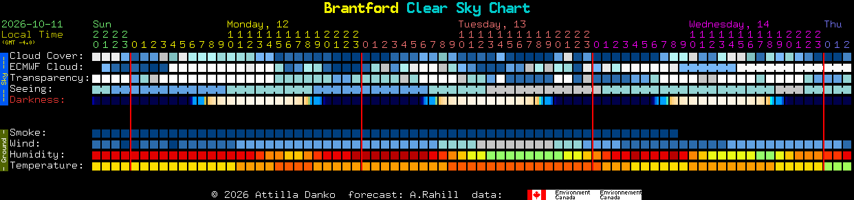 Current forecast for Brantford Clear Sky Chart