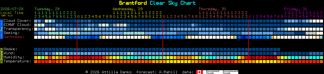 Current forecast for Brantford Clear Sky Chart