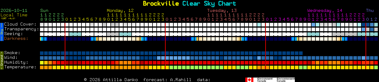 Current forecast for Brockville Clear Sky Chart