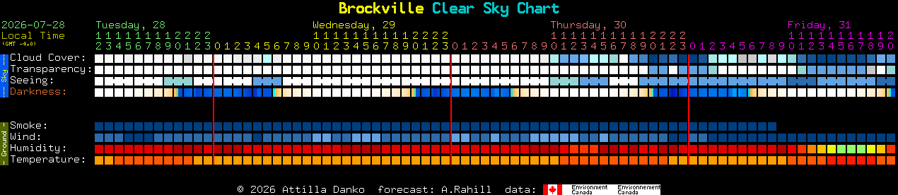 Current forecast for Brockville Clear Sky Chart