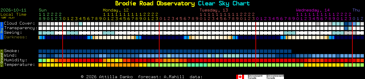 Current forecast for Brodie Road Observatory Clear Sky Chart