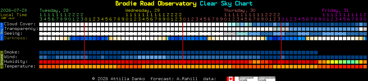 Current forecast for Brodie Road Observatory Clear Sky Chart