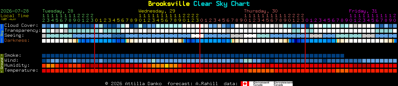 Current forecast for Brooksville Clear Sky Chart