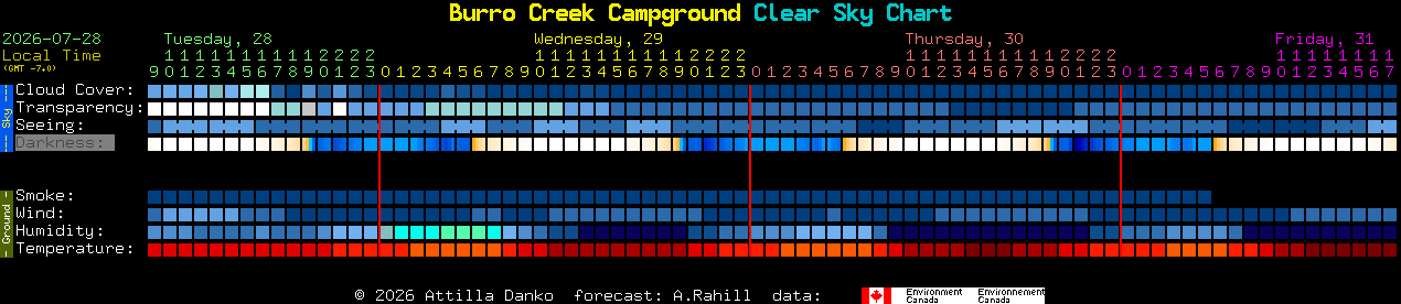 Current forecast for Burro Creek Campground Clear Sky Chart