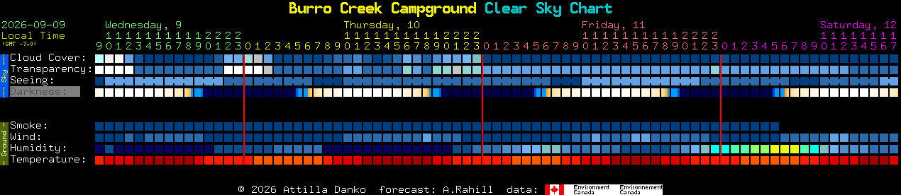 Current forecast for Burro Creek Campground Clear Sky Chart