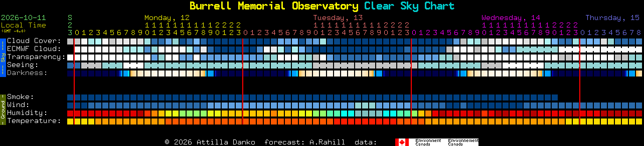 Current forecast for Burrell Memorial Observatory Clear Sky Chart