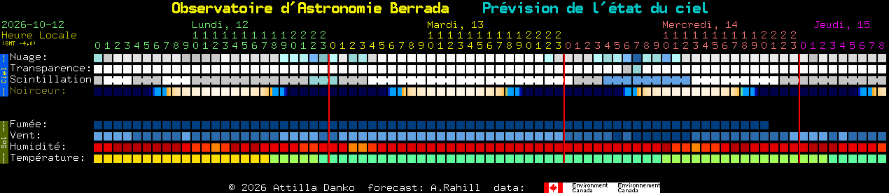 Current forecast for Observatoire d'Astronomie Berrada Clear Sky Chart