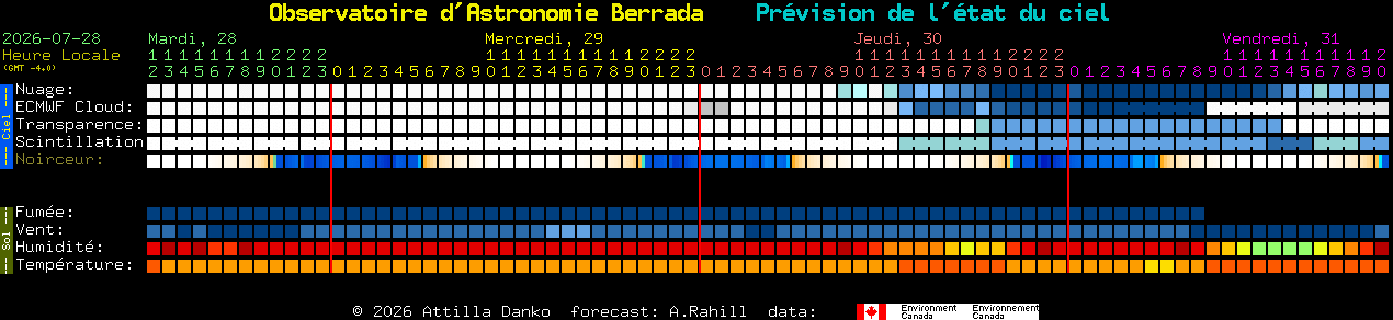 Current forecast for Observatoire d'Astronomie Berrada Clear Sky Chart