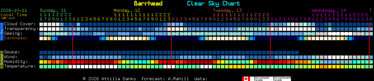 Current forecast for Barrhead Clear Sky Chart