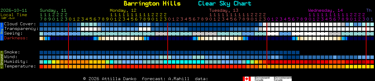 Current forecast for Barrington Hills Clear Sky Chart