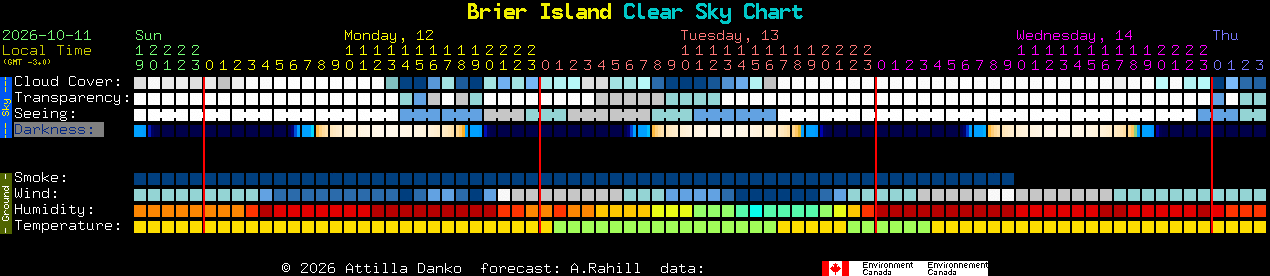 Current forecast for Brier Island Clear Sky Chart