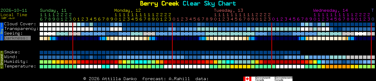 Current forecast for Berry Creek Clear Sky Chart
