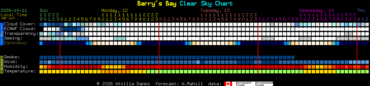 Current forecast for Barry's Bay Clear Sky Chart
