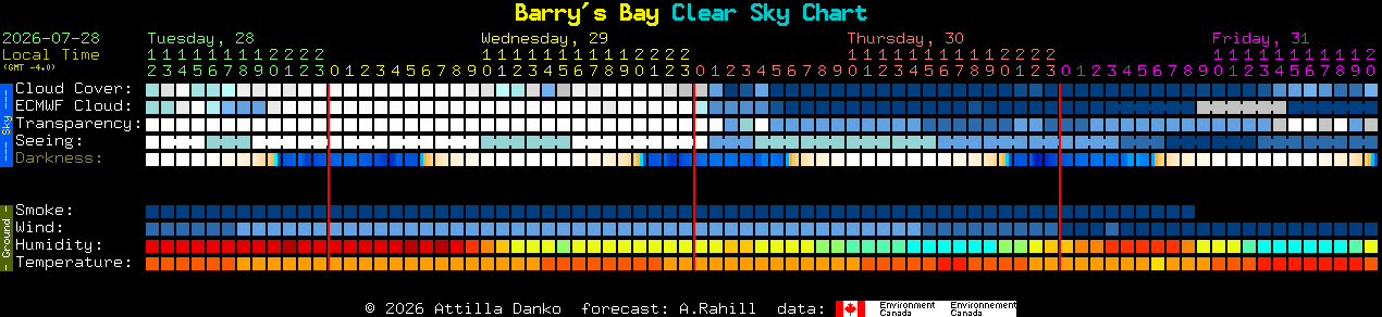 Current forecast for Barry's Bay Clear Sky Chart