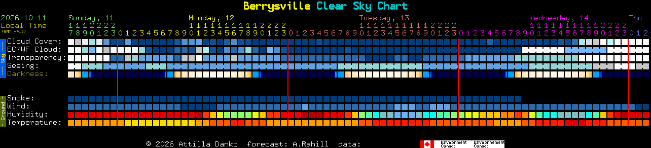 Current forecast for Berrysville Clear Sky Chart