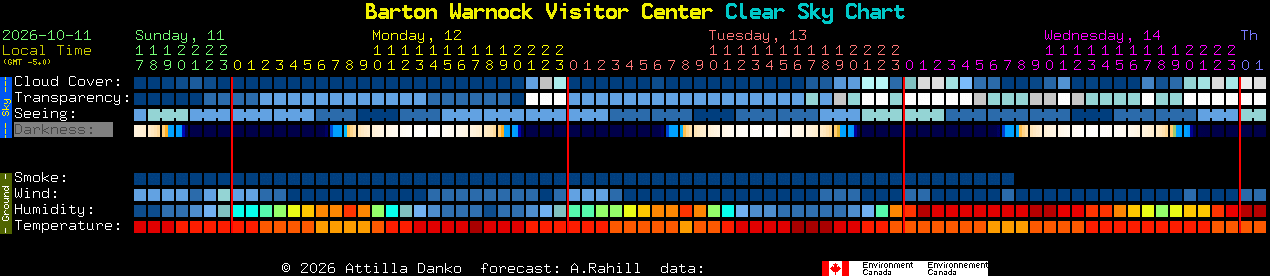Current forecast for Barton Warnock Visitor Center Clear Sky Chart