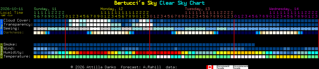 Current forecast for Bertucci's Sky Clear Sky Chart