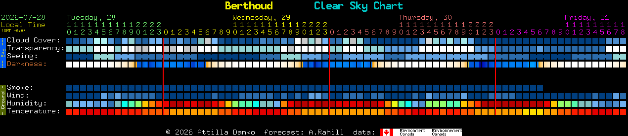 Current forecast for Berthoud Clear Sky Chart