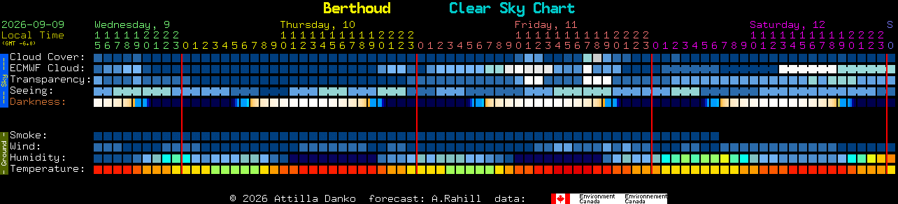 Current forecast for Berthoud Clear Sky Chart
