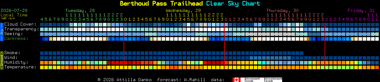 Current forecast for Berthoud Pass Trailhead Clear Sky Chart