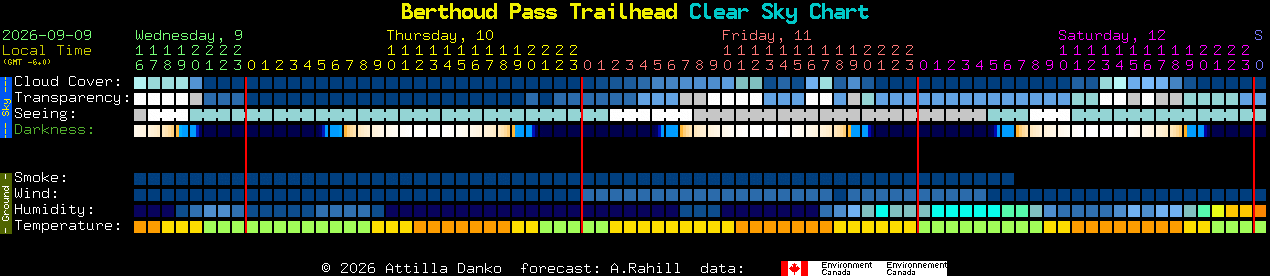 Current forecast for Berthoud Pass Trailhead Clear Sky Chart