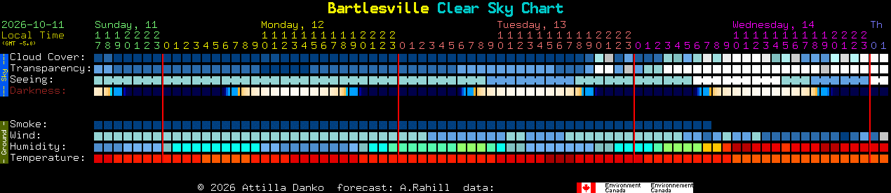 Current forecast for Bartlesville Clear Sky Chart