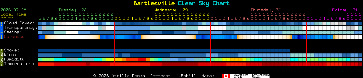 Current forecast for Bartlesville Clear Sky Chart