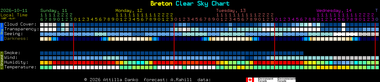 Current forecast for Breton Clear Sky Chart