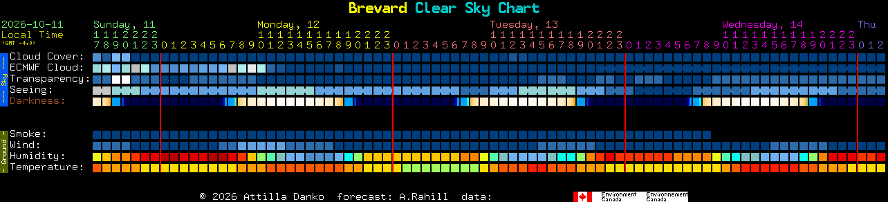 Current forecast for Brevard Clear Sky Chart