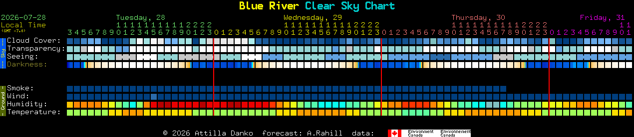 Current forecast for Blue River Clear Sky Chart