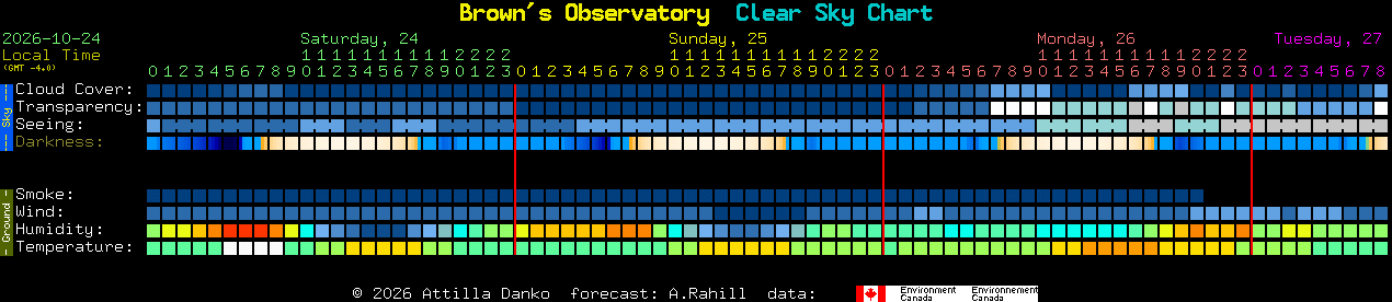 Current forecast for Brown's Observatory Clear Sky Chart