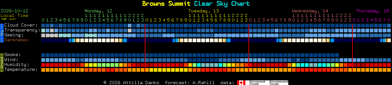 Current forecast for Browns Summit Clear Sky Chart
