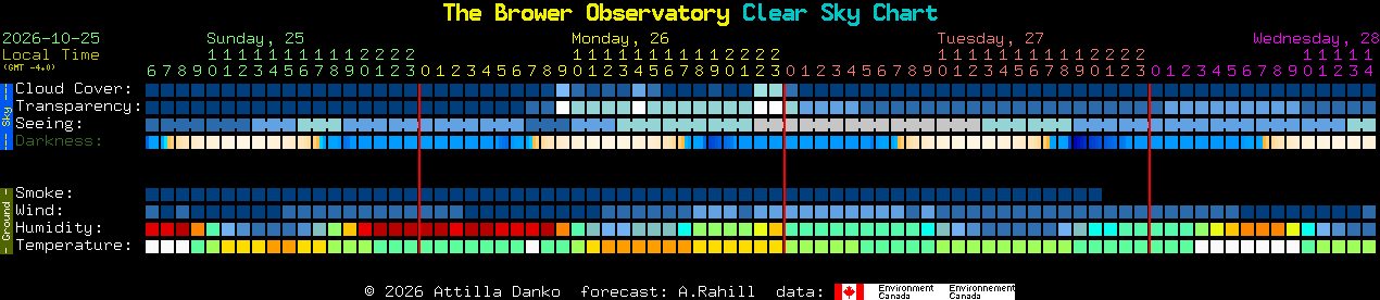 Current forecast for The Brower Observatory Clear Sky Chart
