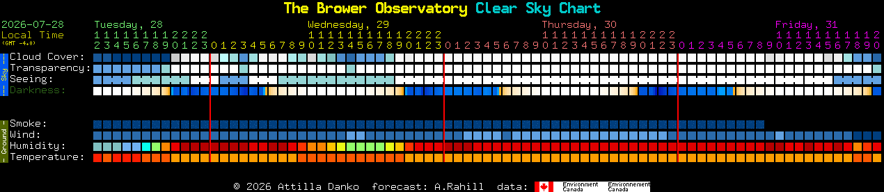 Current forecast for The Brower Observatory Clear Sky Chart